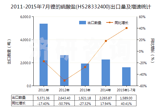 2011-2015年7月鎳的硫酸鹽(HS28332400)出口量及增速統(tǒng)計(jì)